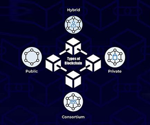 Types of Blockchain Edgeyon