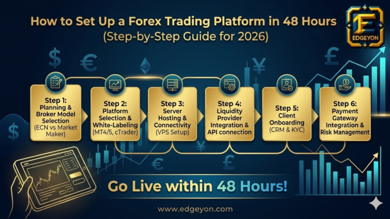Start a Forex Trading Platform in 48 Hours (Step-by-Step Guide for 2026)