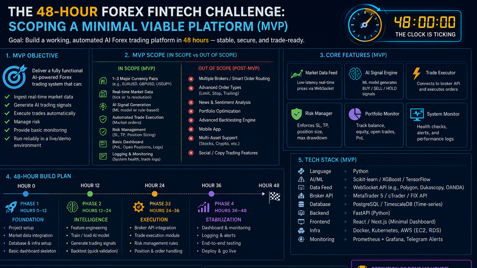 How We Built a High-Frequency AI Forex Trading Platform in 48 Hours: A Full Architectural Blueprint